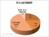 經濟壓力大,裸婚族增