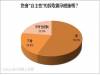 沒懷孕計劃卻又未採取避孕措施近五成民眾曾經發生過