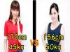 「170cm 45kg 高挑妹」vs.「156cm 50kg 肉肉妹」你要選誰？日本網友竟然一面倒選她：怎麼可能！