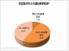真是「臭」男生?近5成認女生較愛乾淨