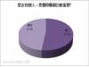 “左右為難”時 五成二民眾:情人卡重要