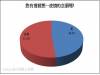 性開放?國人一夜情調查