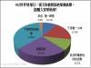 男人比女人更能接受將耗電的老舊家電汰換