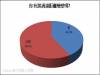 Pollster波仕特線上市調:遠距離戀愛維持有點難?