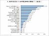 Pollster波仕特線上市調：網路商店時代來臨