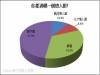 Pollster波仕特線上市調：「一趟小旅行」是大多數人最想收到的情人節禮物