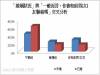 Pollster波仕特線上市調:舊情人問題很大