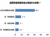 Pollster波仕特線上市調:近四成民眾曾進行中古車交易